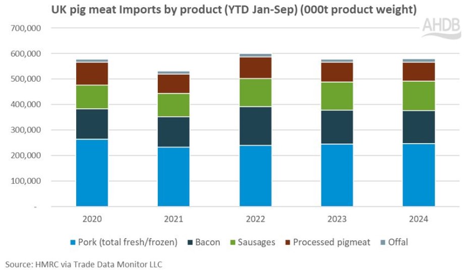 Bar chart showing yeart to date pig meat import volume